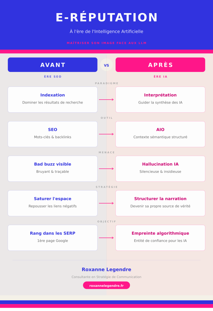 Infographie comparant la gestion de l'e-réputation à l'ère du SEO versus l'ère de l'Intelligence Artificielle — paradigme, outils, menaces et stratégies — par Roxanne Legendre, consultante en stratégie de communication