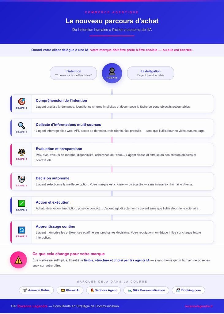 Infographie parcours achat agentique : les 6 étapes d'un agent IA de l'intention à l'achat autonome